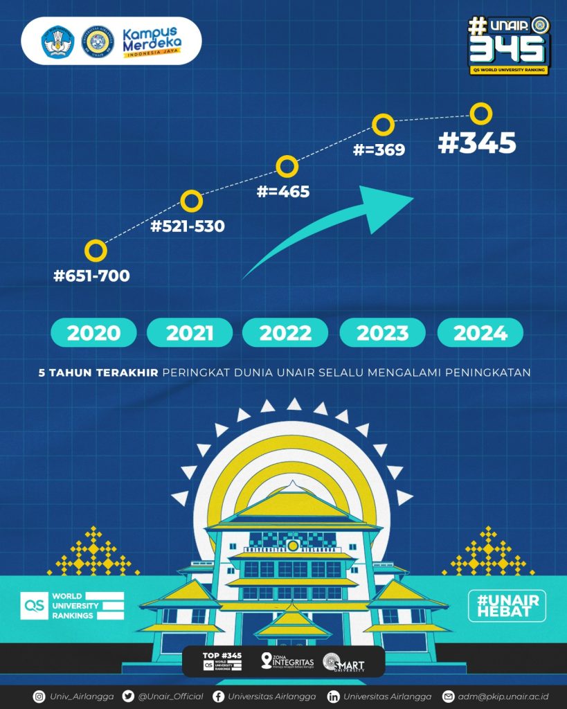 Unair Peringkat 345 Dunia Versi Qs Wur